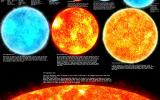 Star Sizes