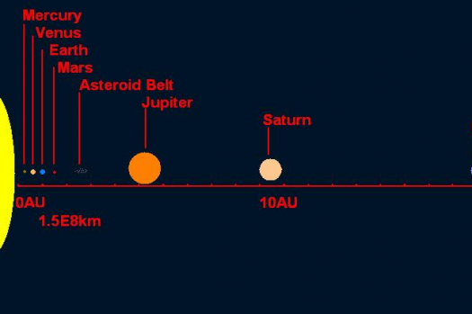 solar system size and distance